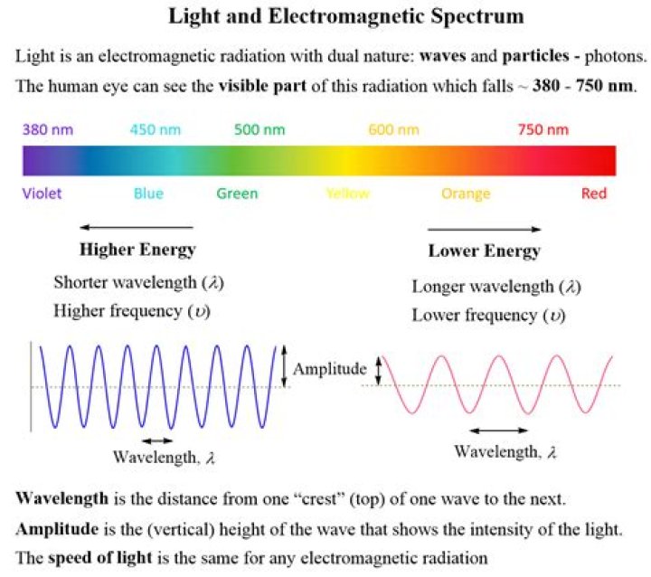 What is the relationship between light and color?