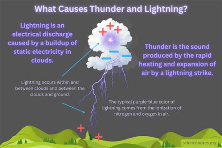 What is the rule about lightning and thunder?