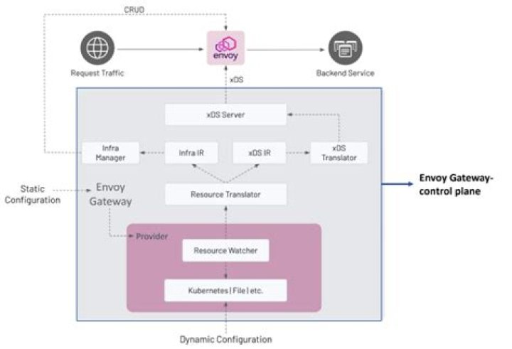 What kind of security does AWS envoy have?