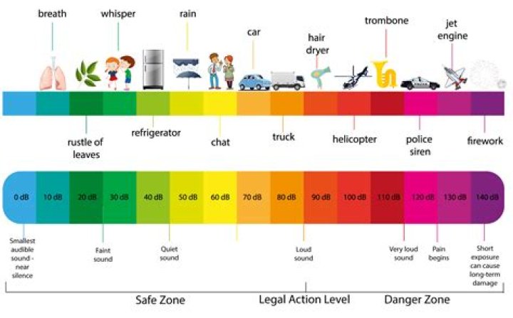 What should the sound level be to prevent hearing loss?