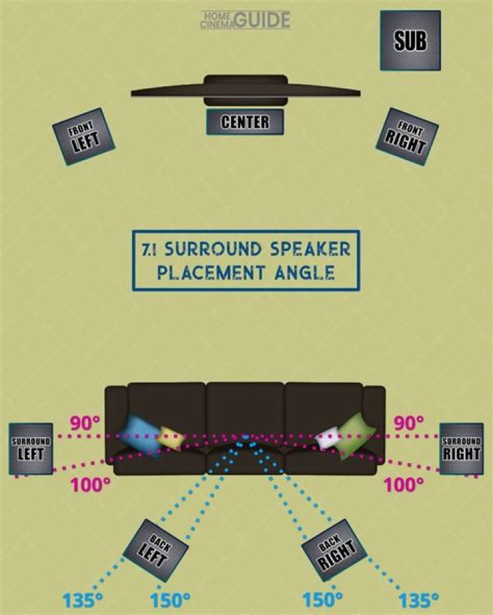 When does surround sound not come from rear speakers?