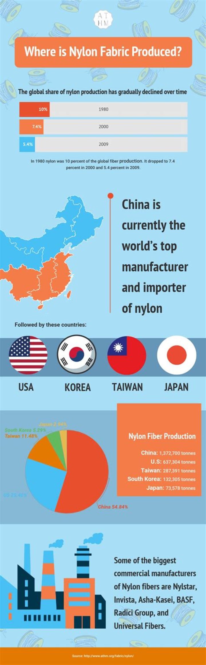 Where is nylon produced?