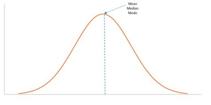 Where is the mean on a bell curve?