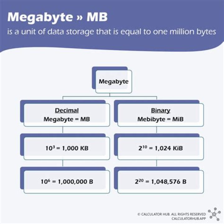 Which is bigger 2 20 B or 1 megabyte?