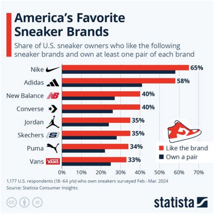 Which is the most popular brand of shoes?