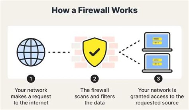 Which is the most secure firewall?