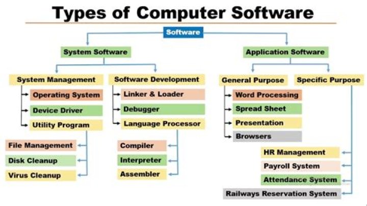Which software is made for helping the systems?