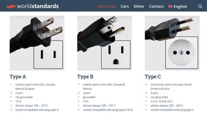Why are American plugs different?