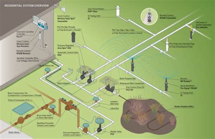 Why do I have problems with my sprinkler system?