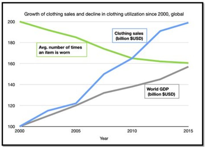 Why has the price of clothing gone up?