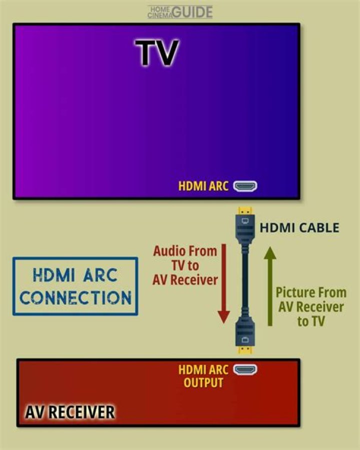 Why is my arc connection not working?